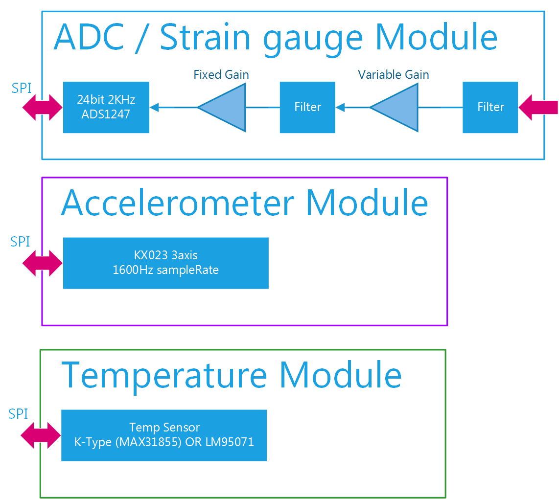 BenchTest Controller Structure Modules
