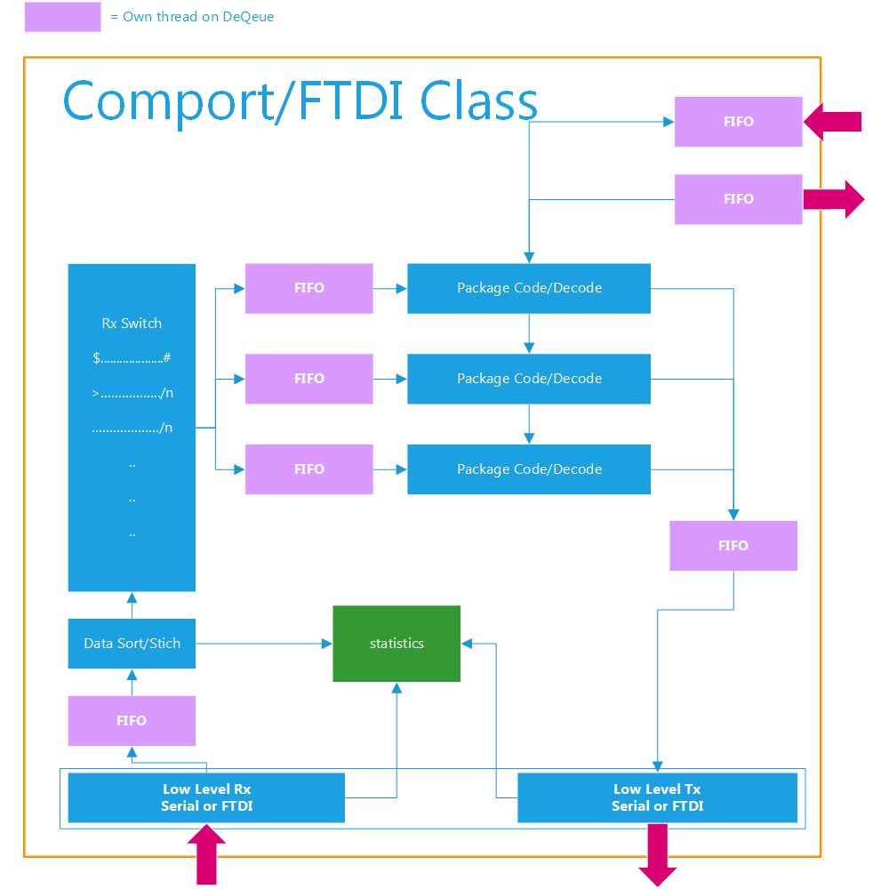FIFO Structure